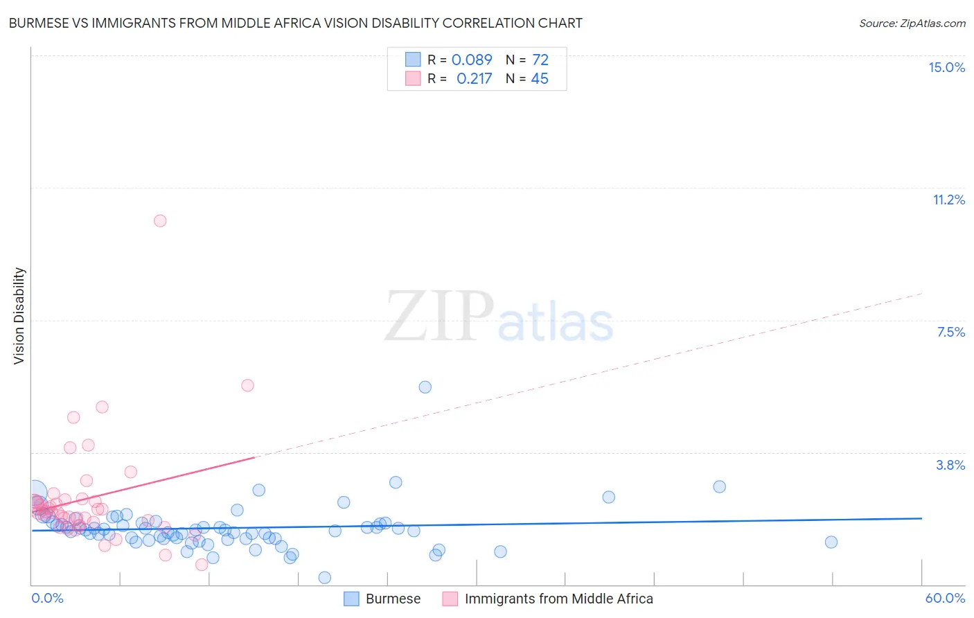 Burmese vs Immigrants from Middle Africa Vision Disability