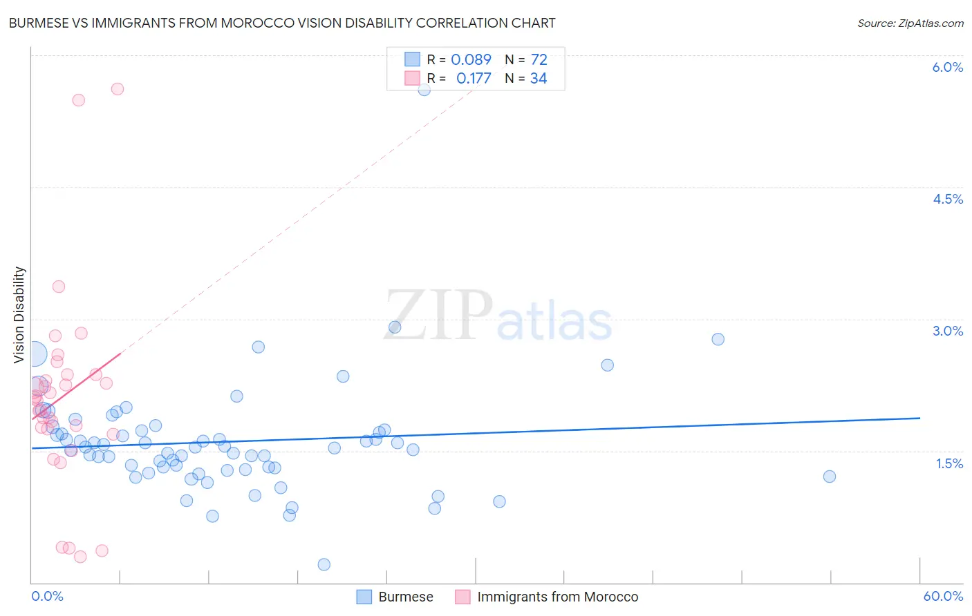 Burmese vs Immigrants from Morocco Vision Disability