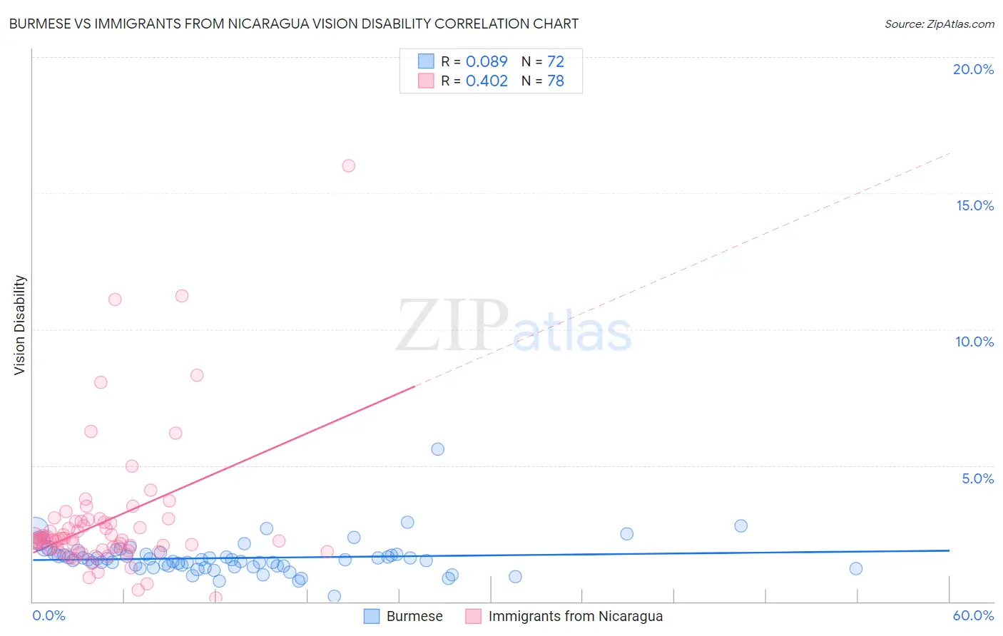 Burmese vs Immigrants from Nicaragua Vision Disability