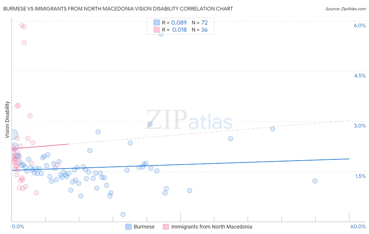Burmese vs Immigrants from North Macedonia Vision Disability