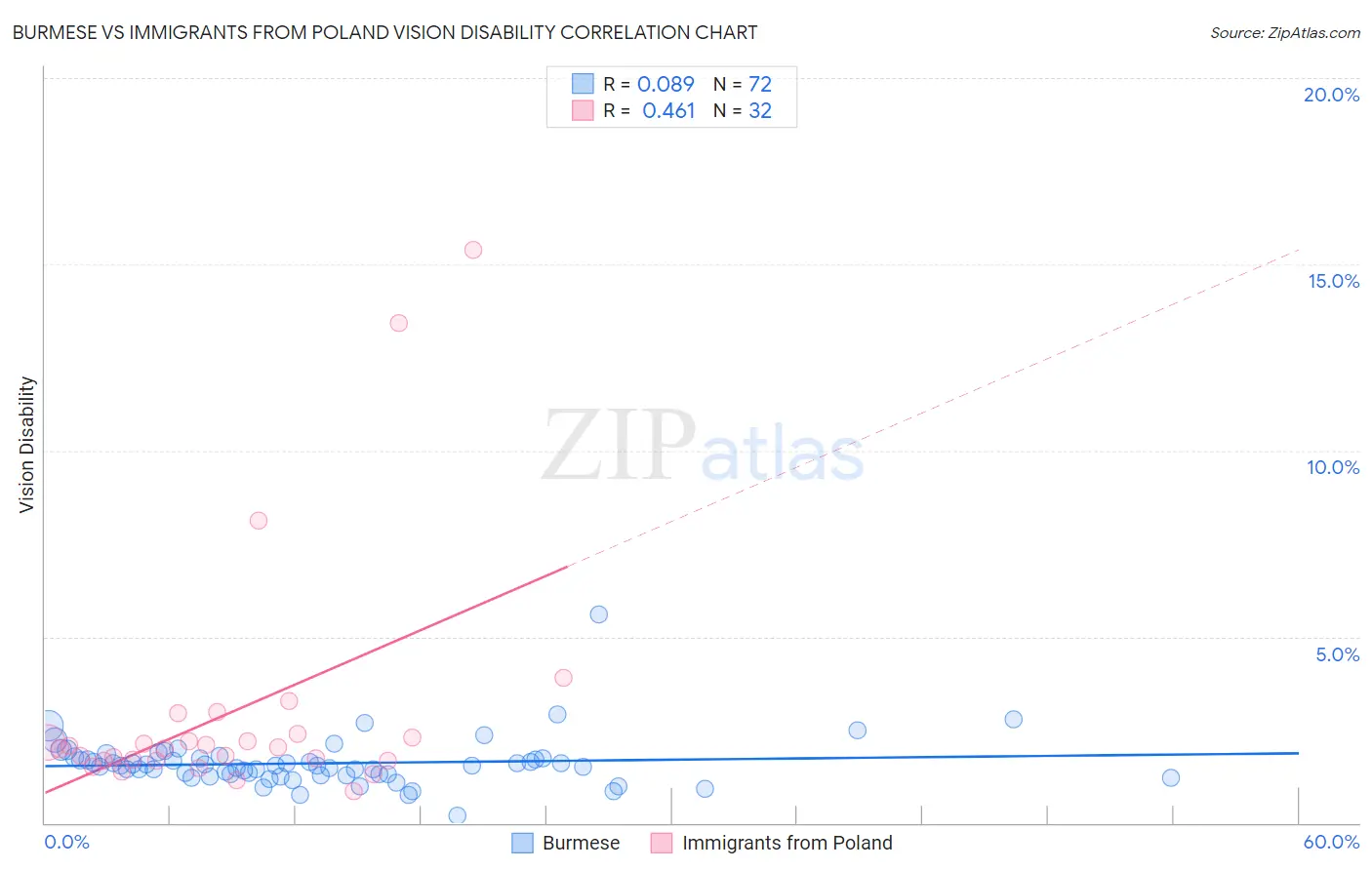 Burmese vs Immigrants from Poland Vision Disability