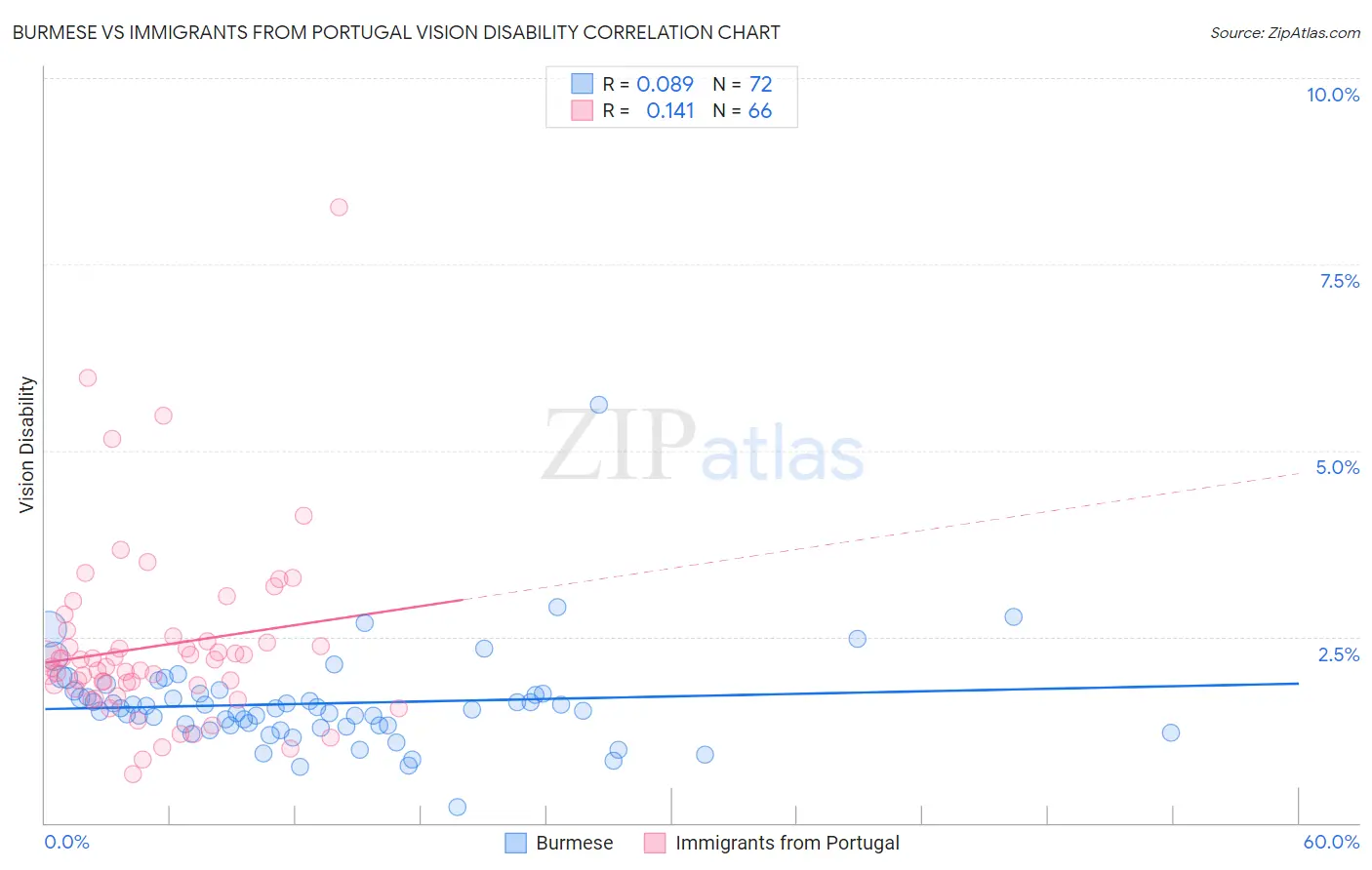 Burmese vs Immigrants from Portugal Vision Disability