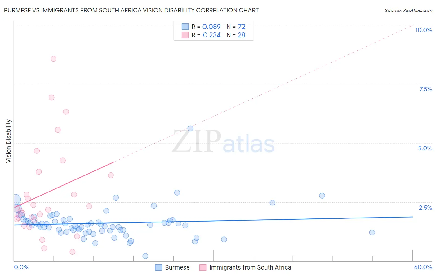 Burmese vs Immigrants from South Africa Vision Disability