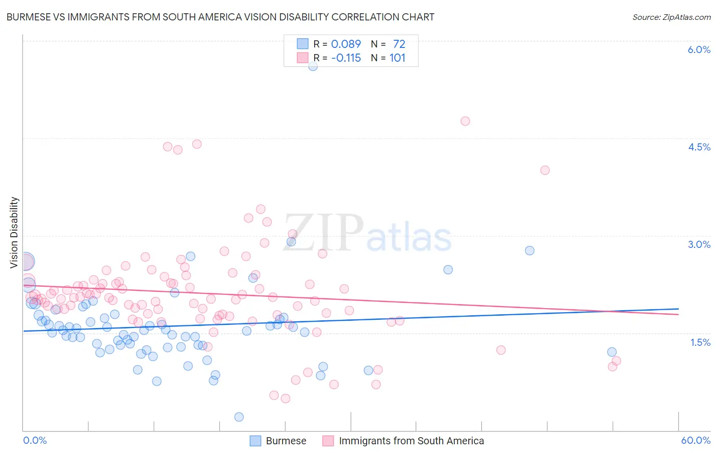 Burmese vs Immigrants from South America Vision Disability