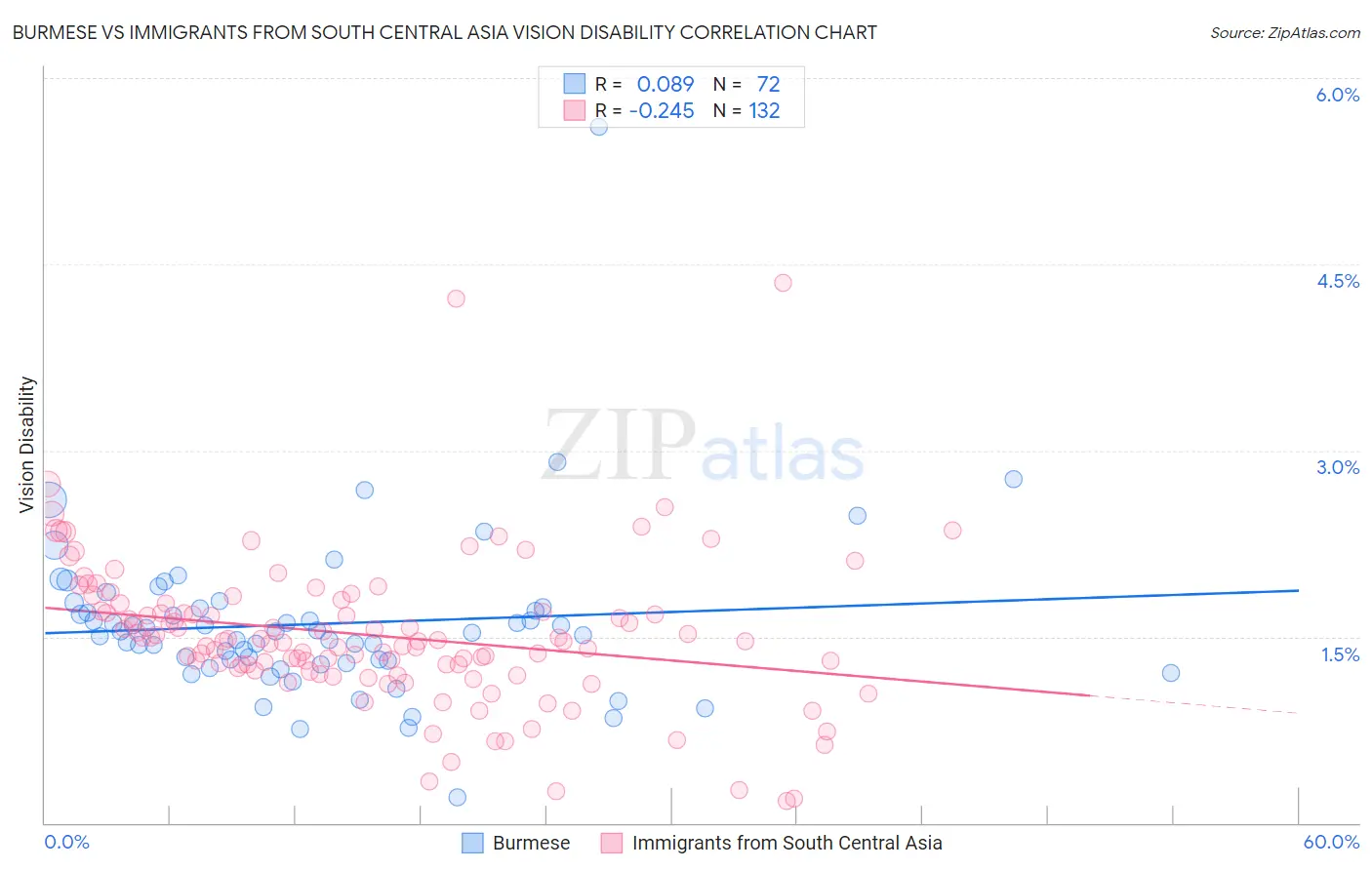 Burmese vs Immigrants from South Central Asia Vision Disability