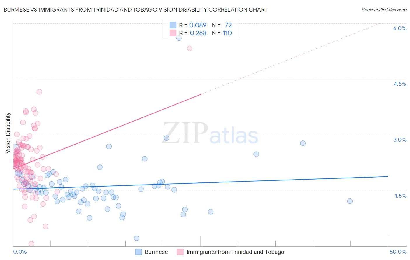Burmese vs Immigrants from Trinidad and Tobago Vision Disability