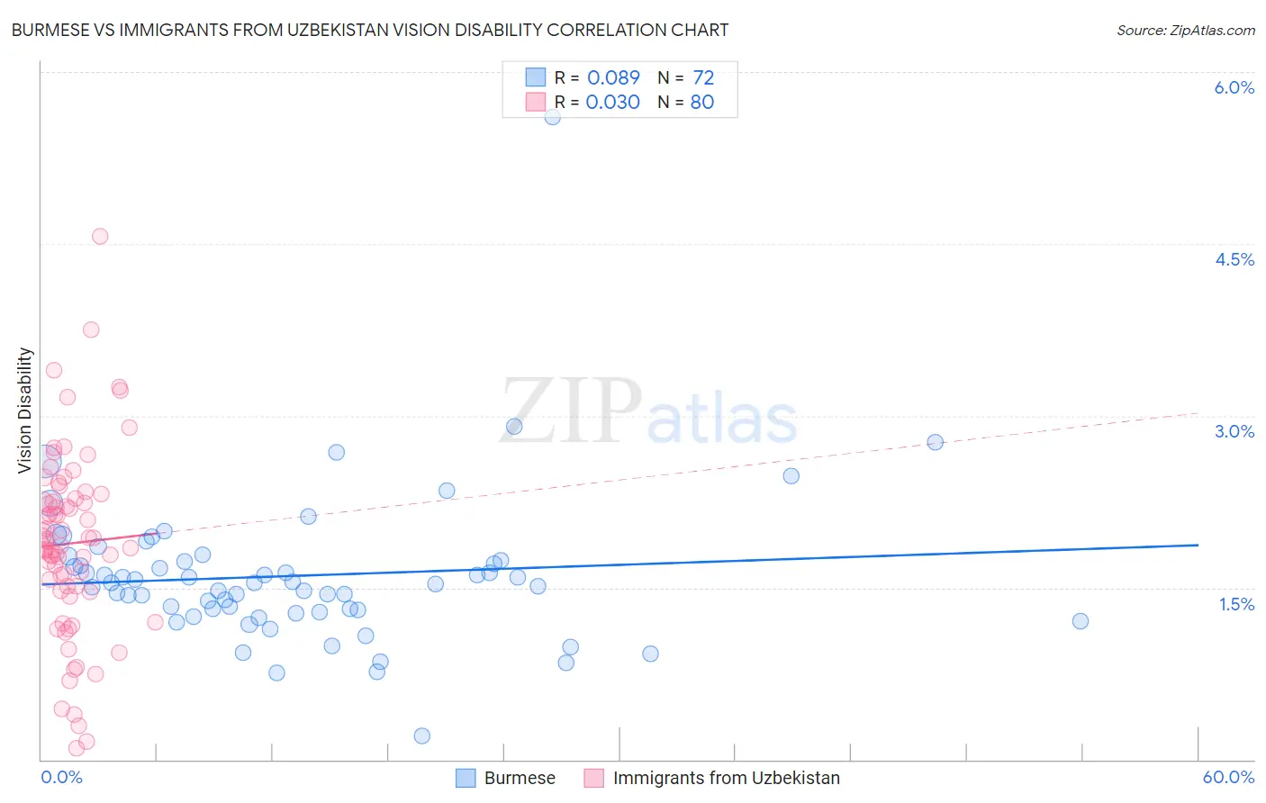 Burmese vs Immigrants from Uzbekistan Vision Disability