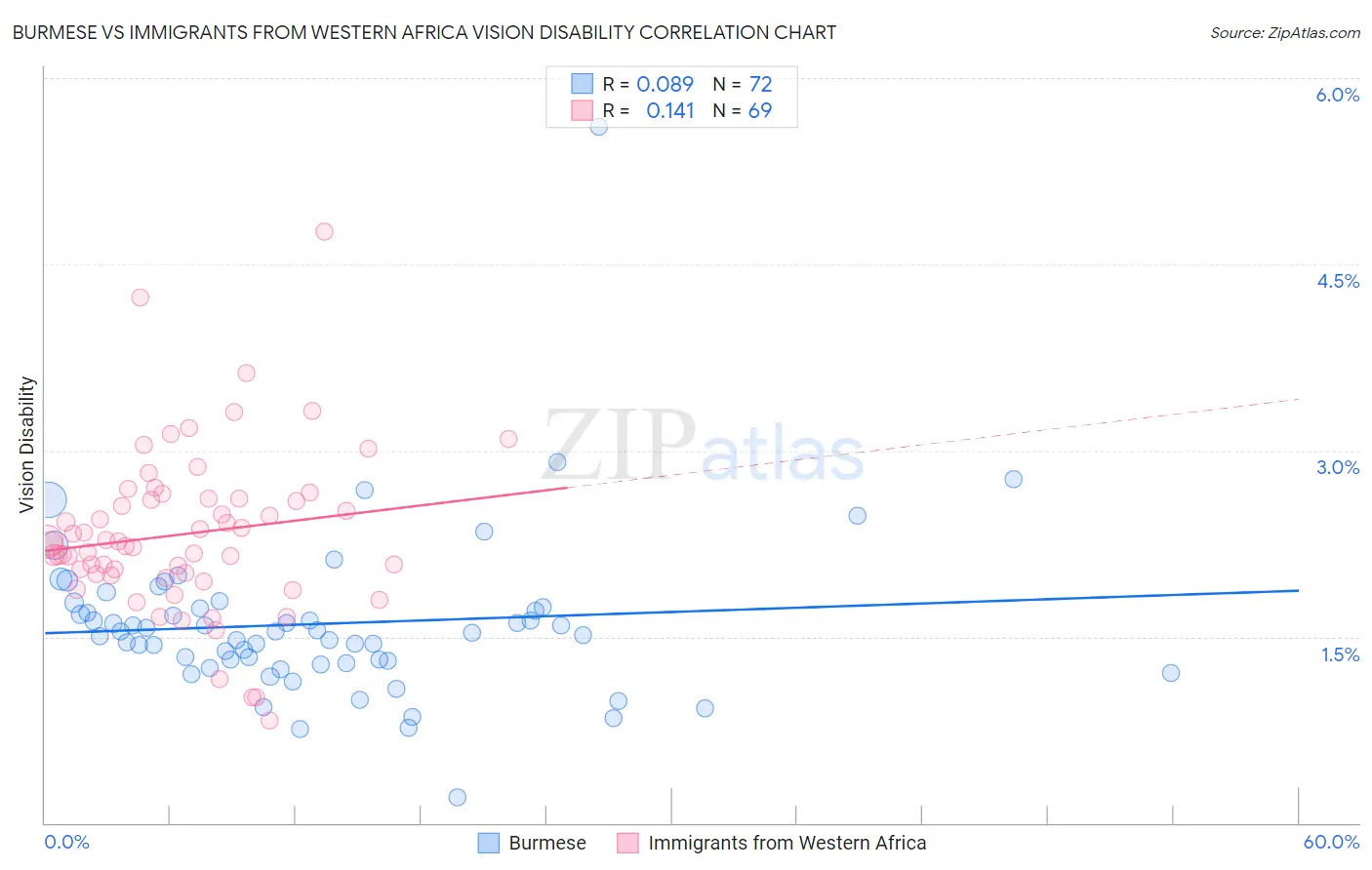 Burmese vs Immigrants from Western Africa Vision Disability