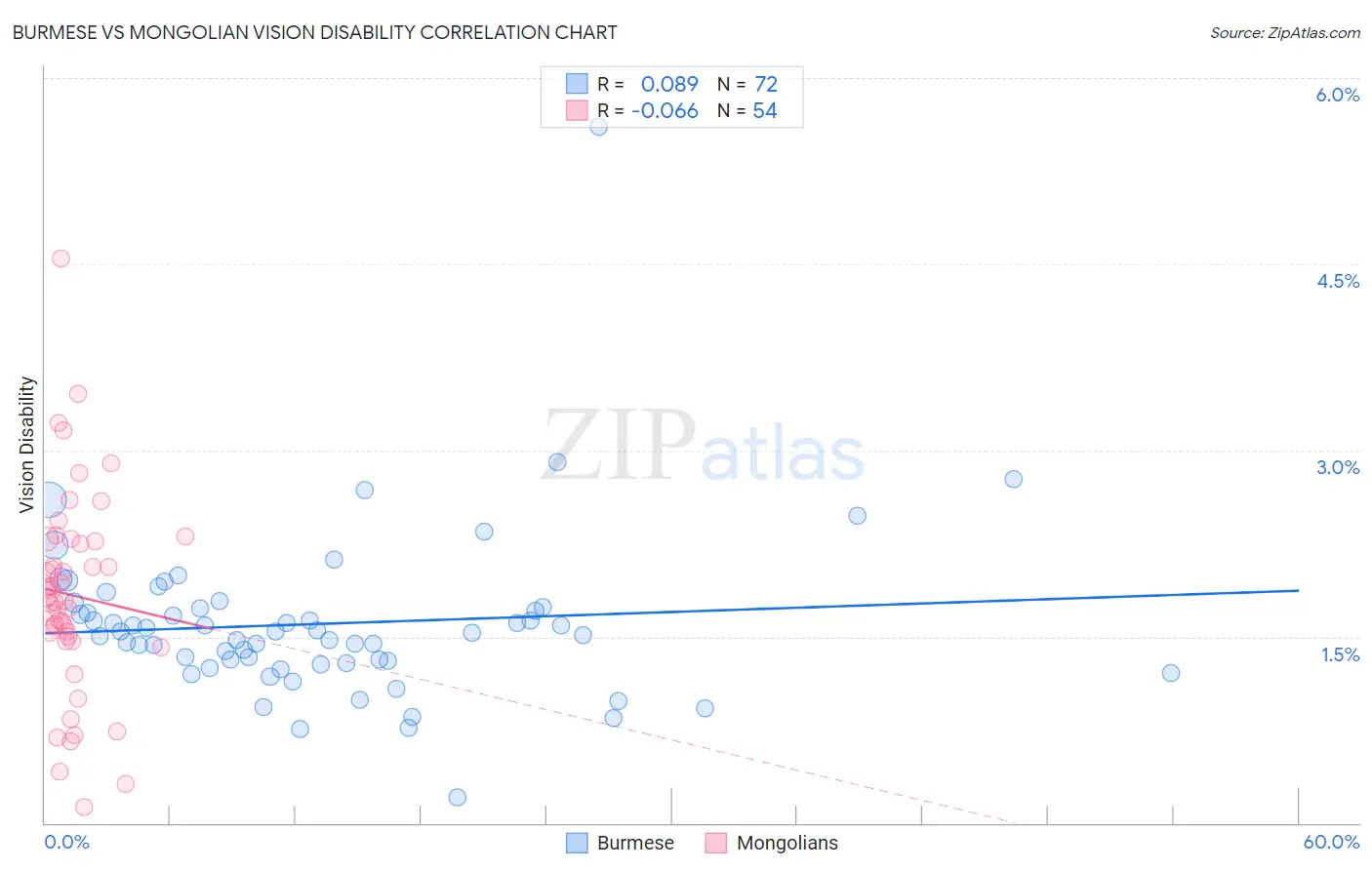 Burmese vs Mongolian Vision Disability