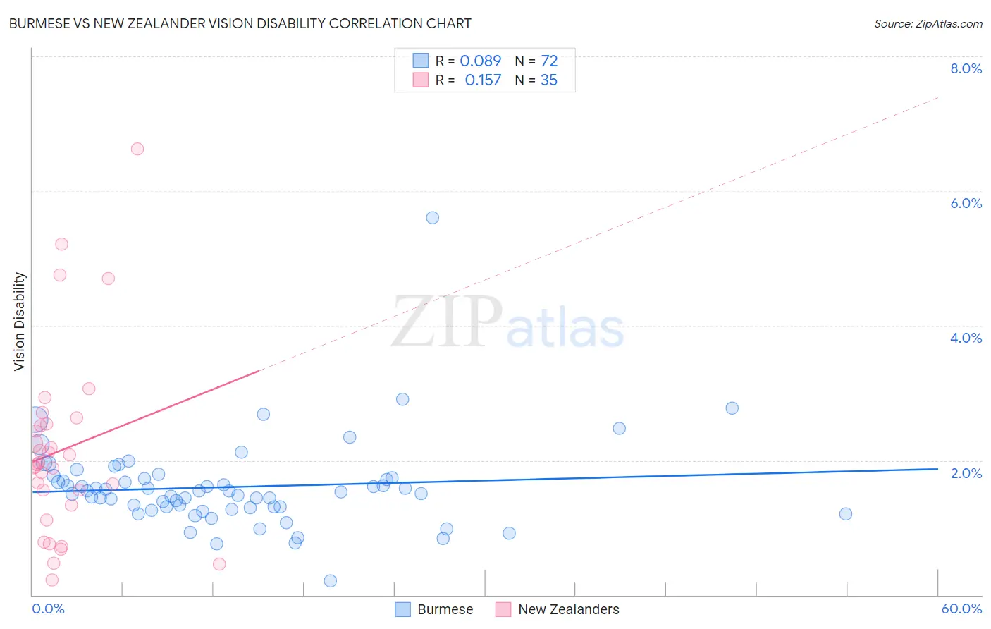Burmese vs New Zealander Vision Disability