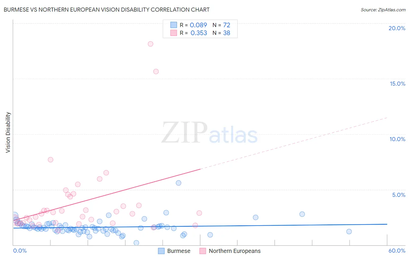 Burmese vs Northern European Vision Disability