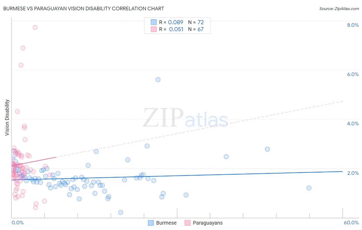 Burmese vs Paraguayan Vision Disability