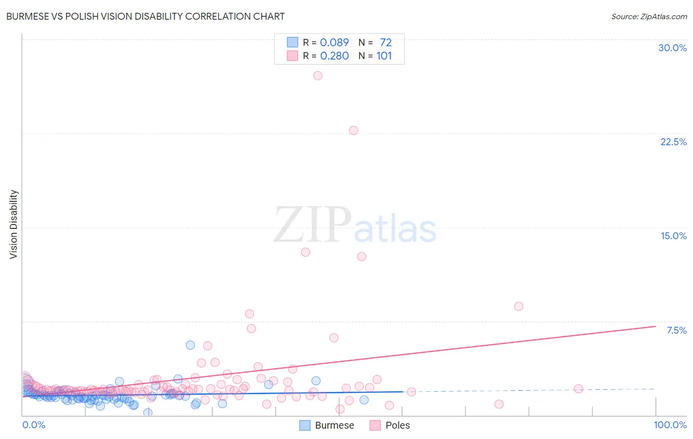 Burmese vs Polish Vision Disability