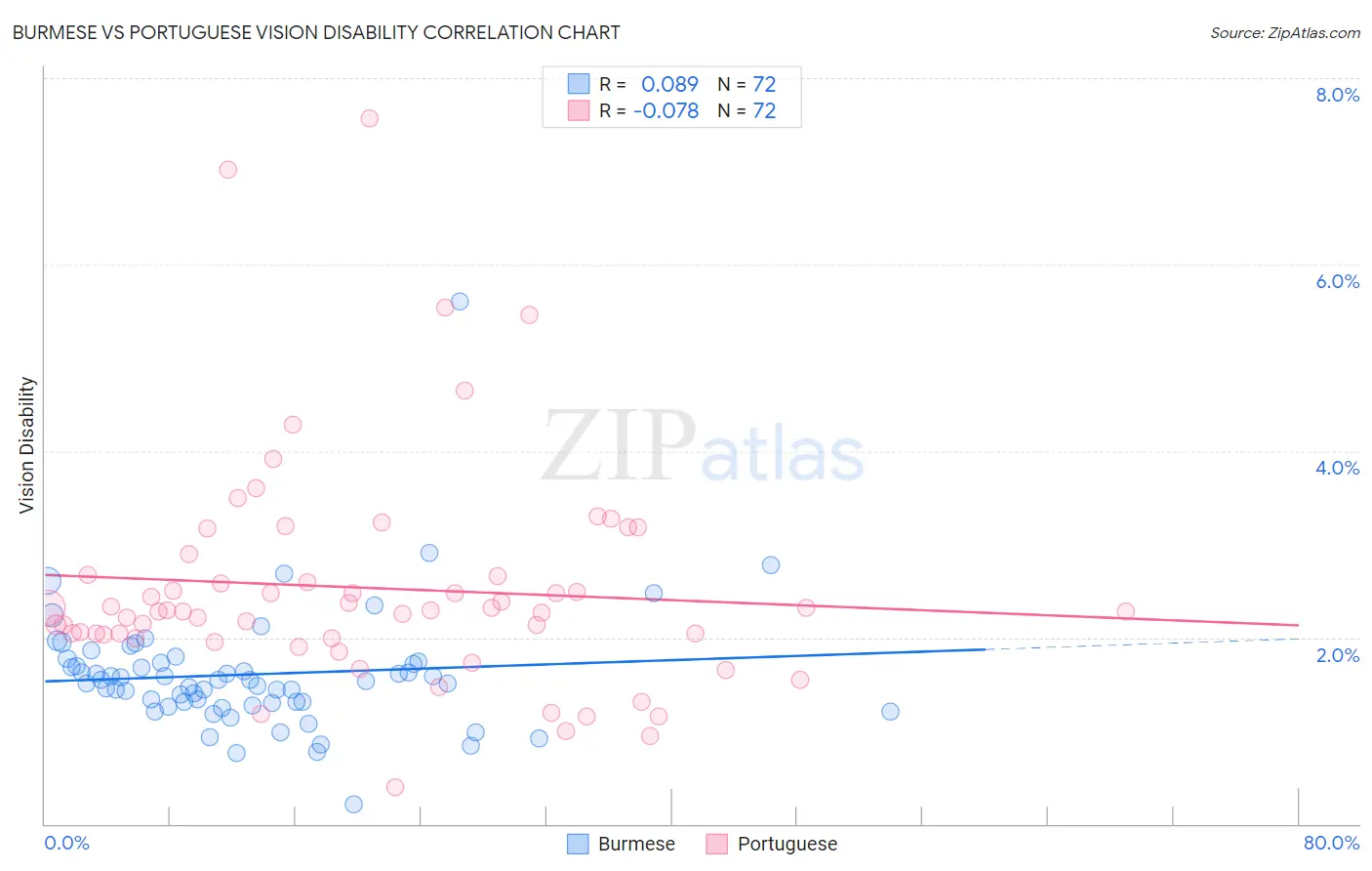 Burmese vs Portuguese Vision Disability