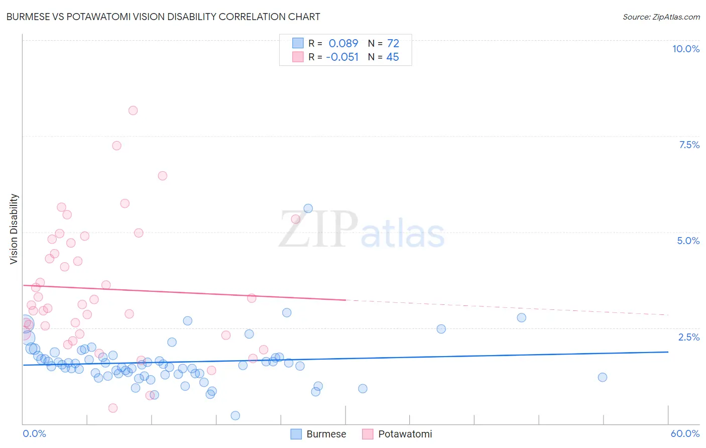 Burmese vs Potawatomi Vision Disability
