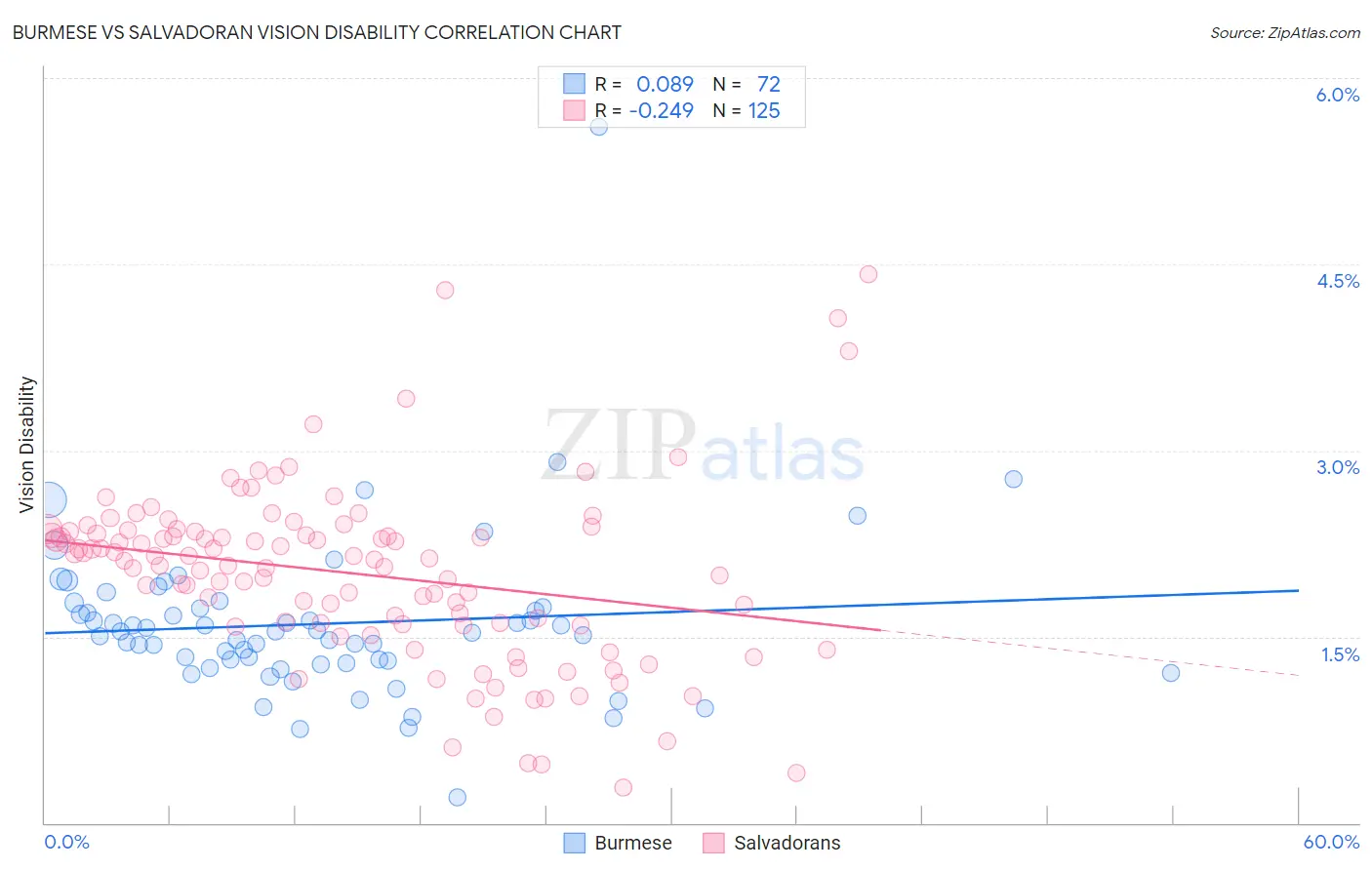 Burmese vs Salvadoran Vision Disability