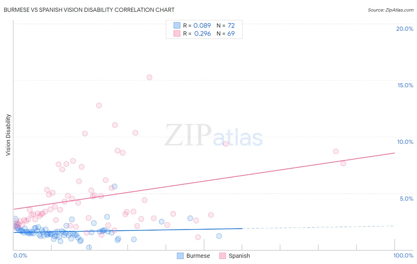 Burmese vs Spanish Vision Disability