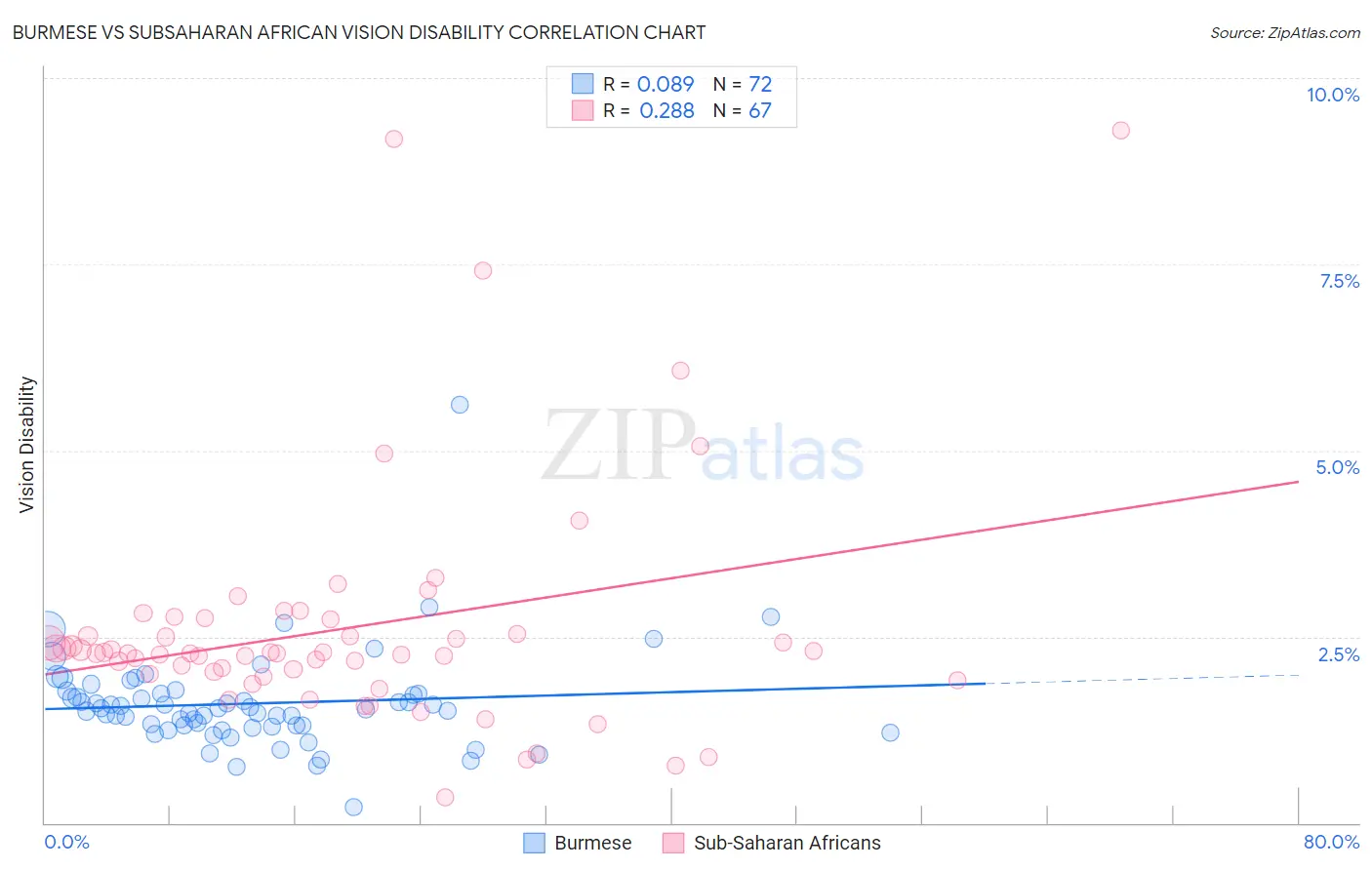 Burmese vs Subsaharan African Vision Disability