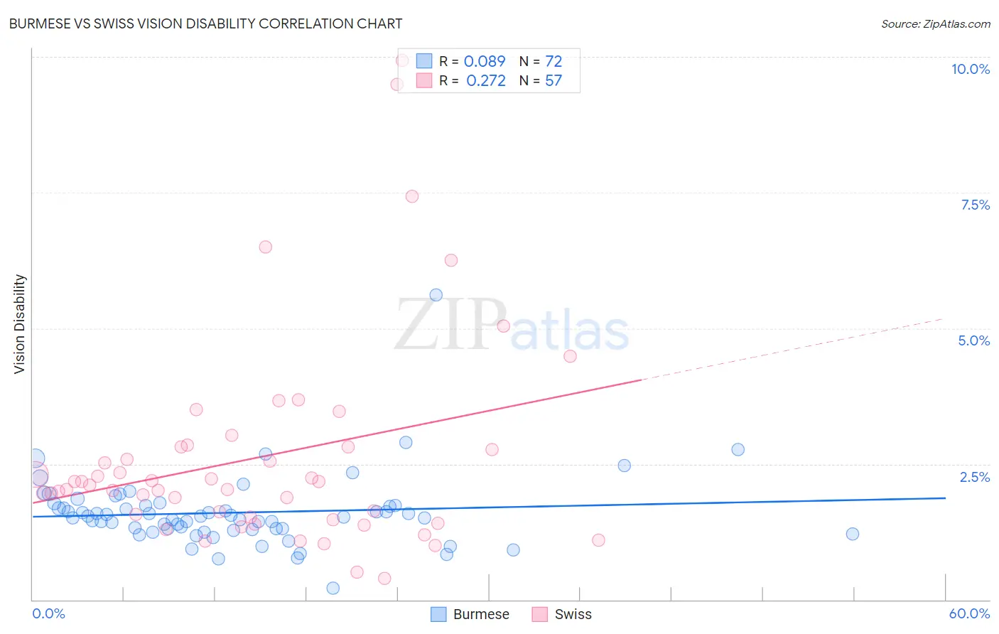 Burmese vs Swiss Vision Disability