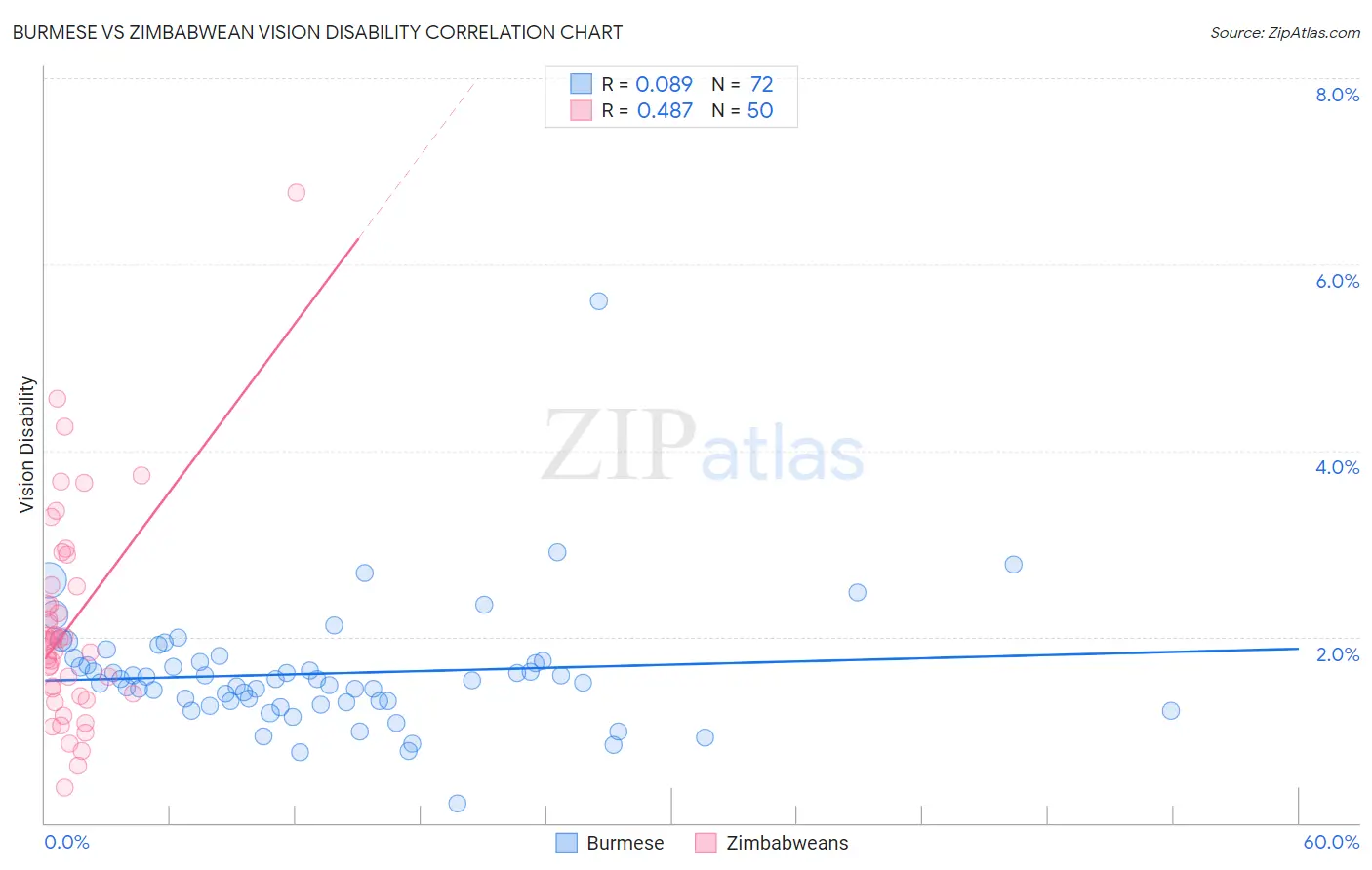 Burmese vs Zimbabwean Vision Disability