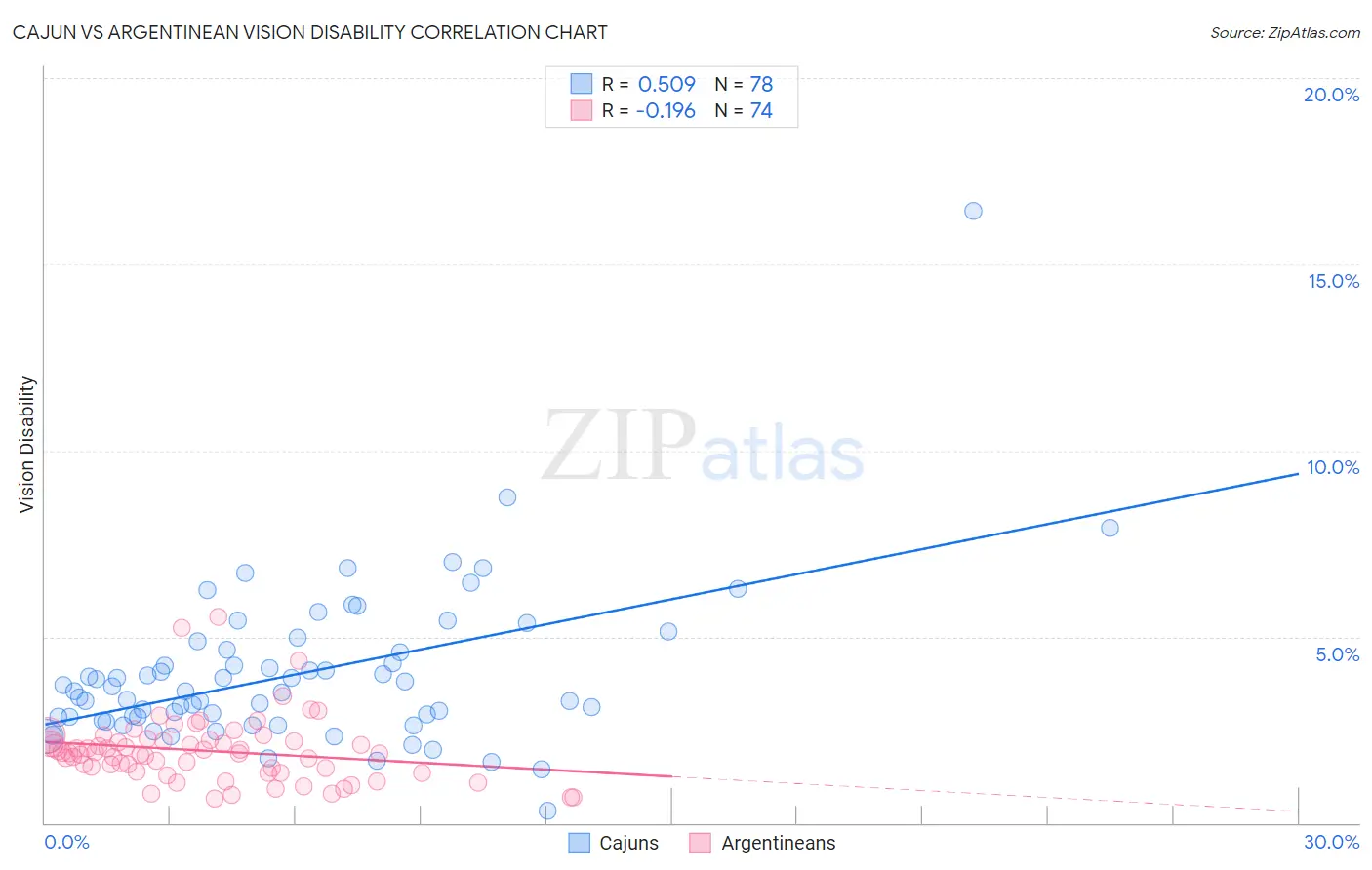 Cajun vs Argentinean Vision Disability