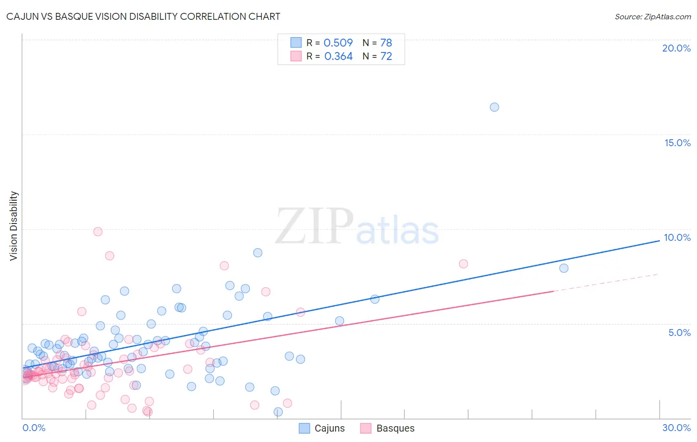 Cajun vs Basque Vision Disability