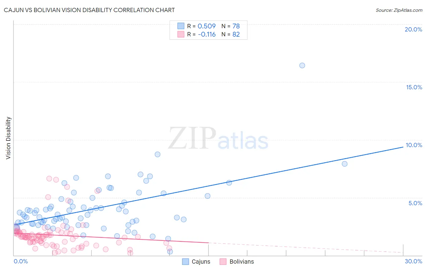 Cajun vs Bolivian Vision Disability