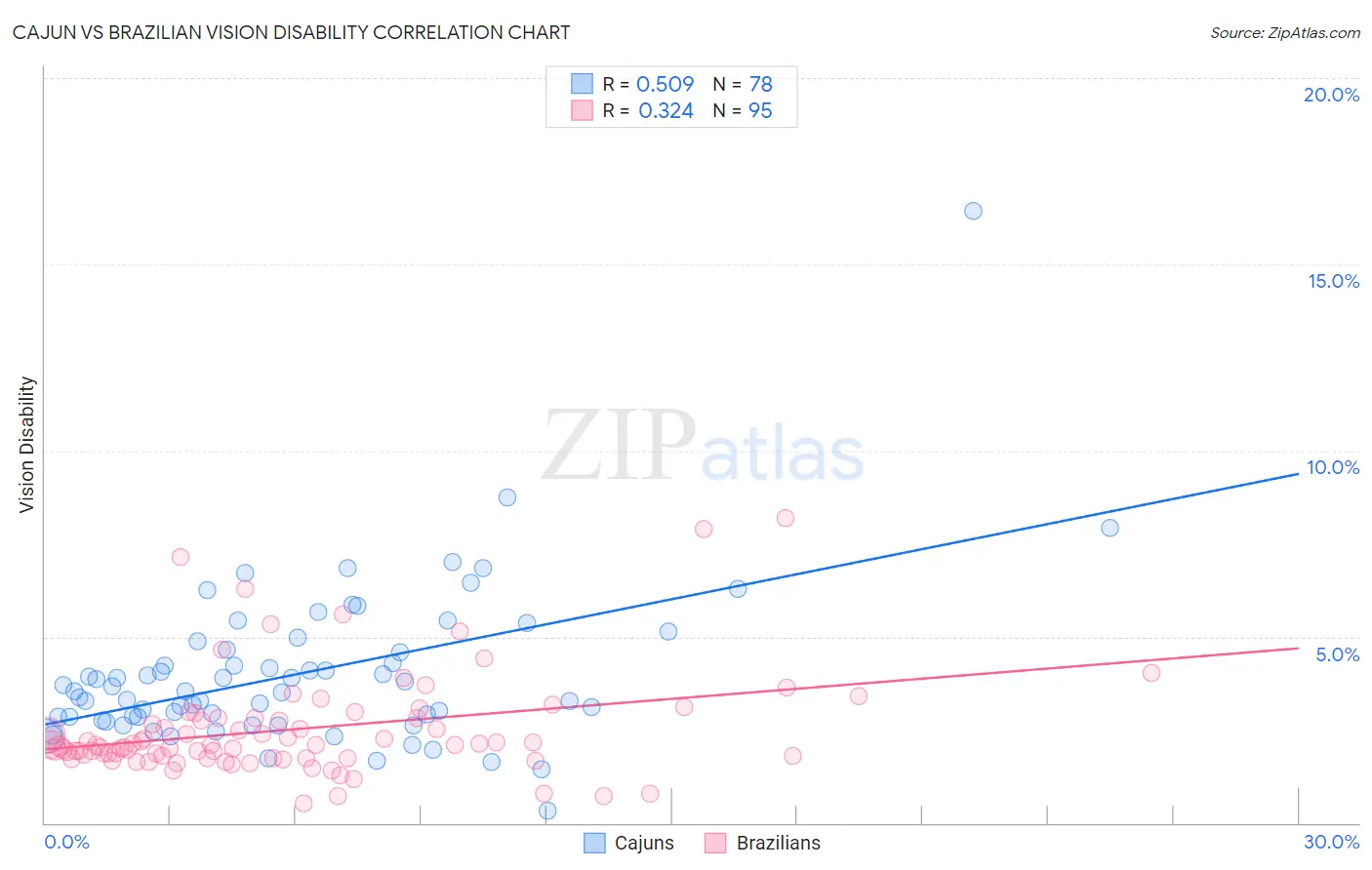 Cajun vs Brazilian Vision Disability