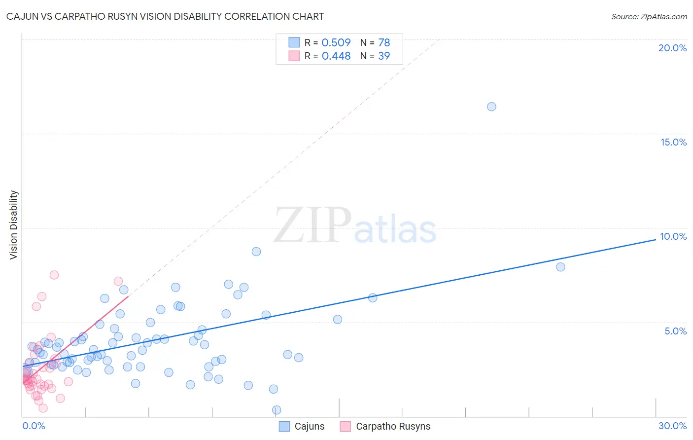 Cajun vs Carpatho Rusyn Vision Disability