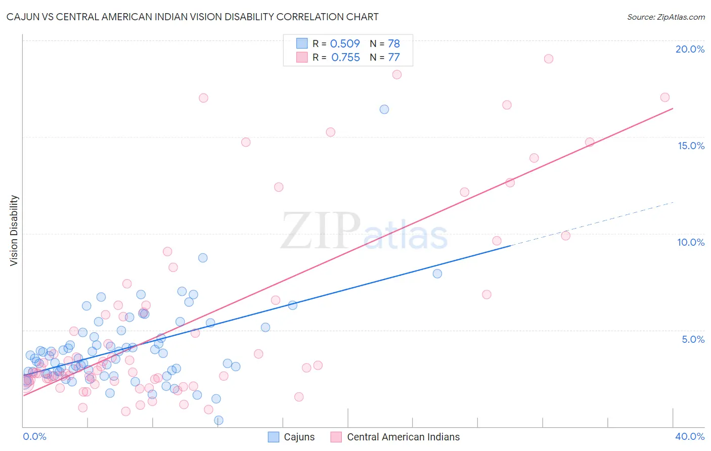 Cajun vs Central American Indian Vision Disability