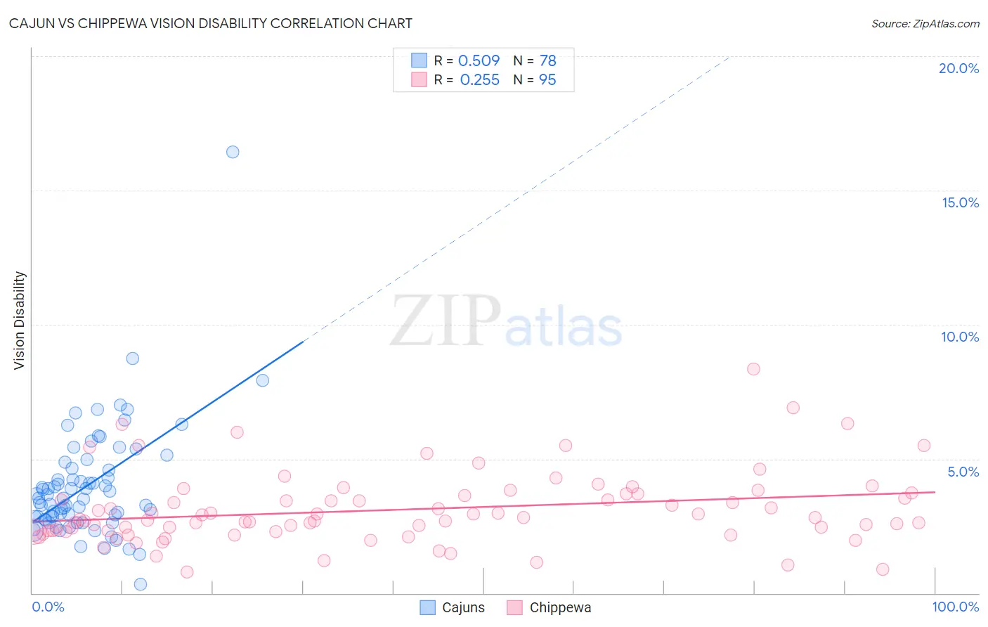 Cajun vs Chippewa Vision Disability