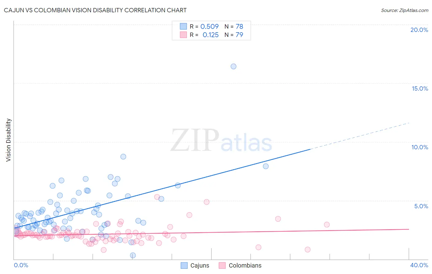 Cajun vs Colombian Vision Disability