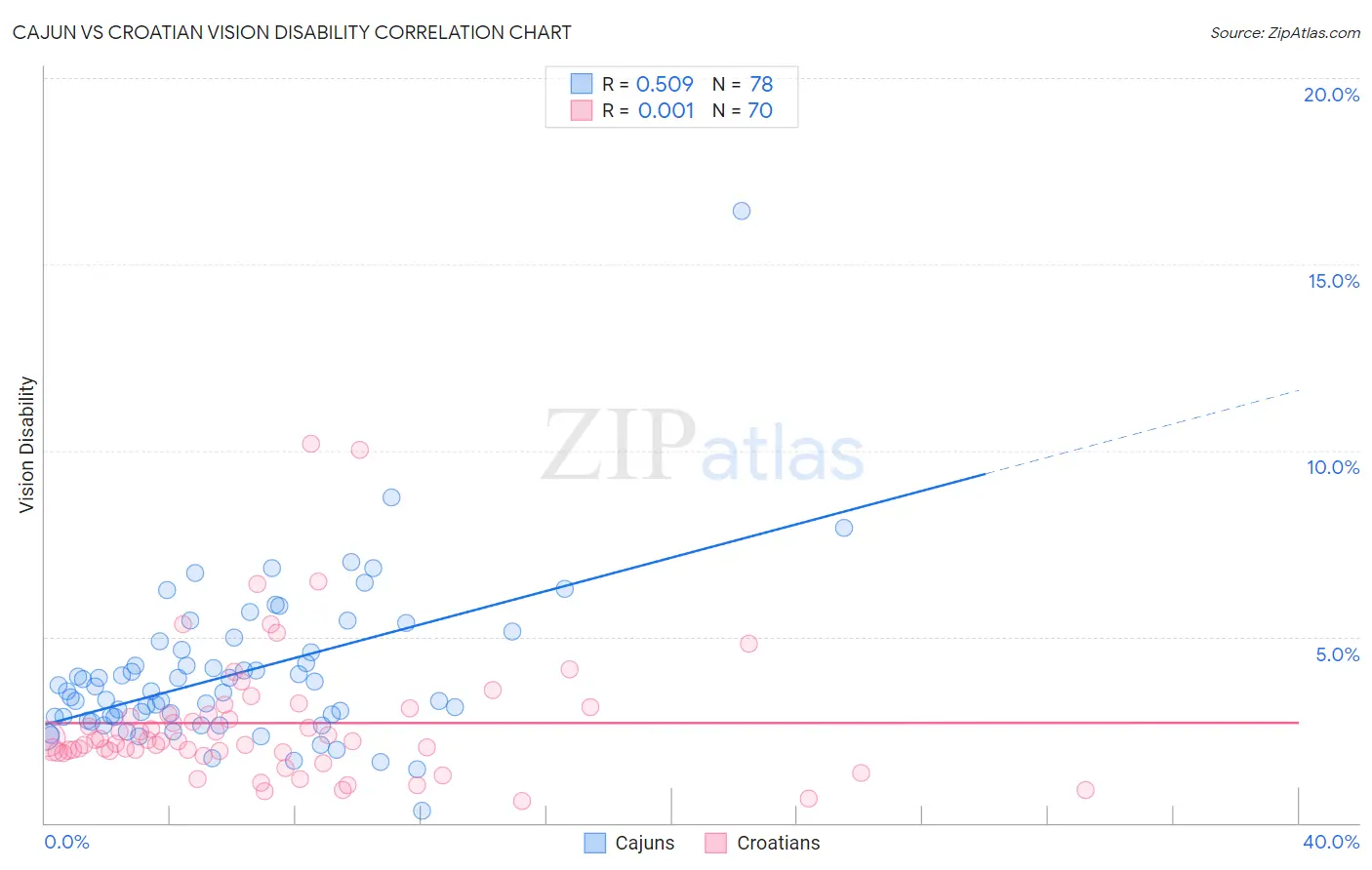 Cajun vs Croatian Vision Disability