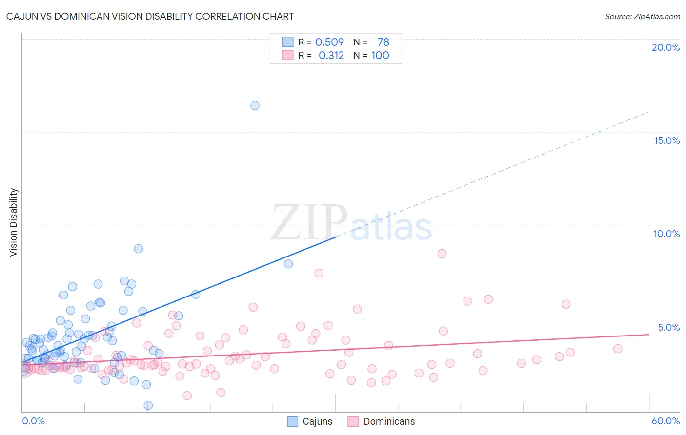 Cajun vs Dominican Vision Disability