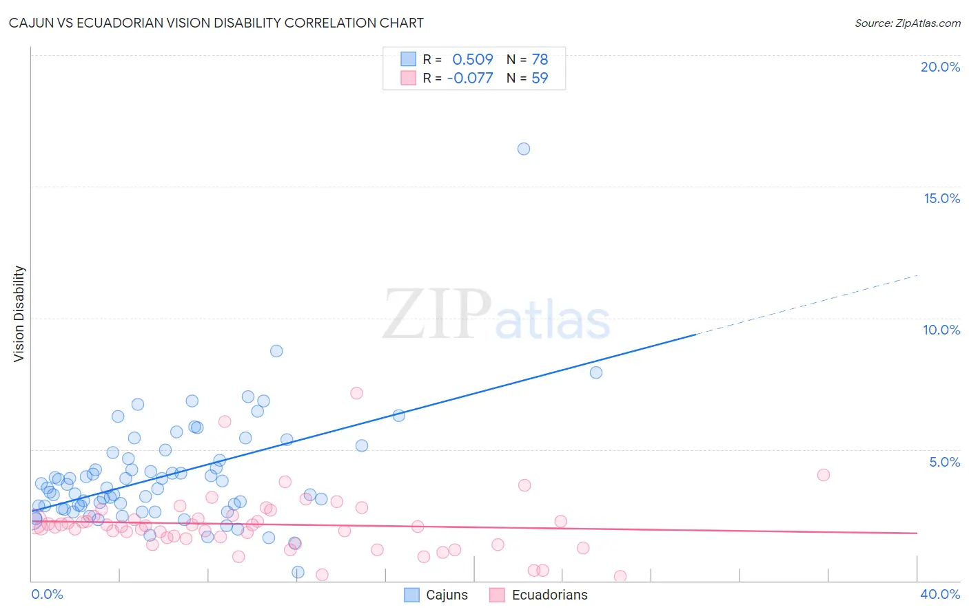 Cajun vs Ecuadorian Vision Disability