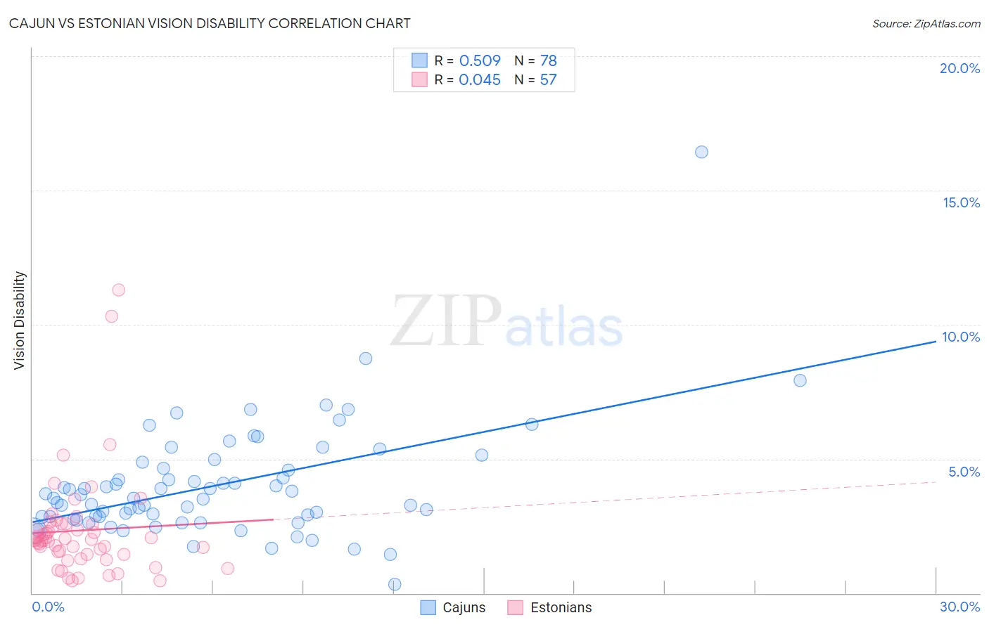 Cajun vs Estonian Vision Disability