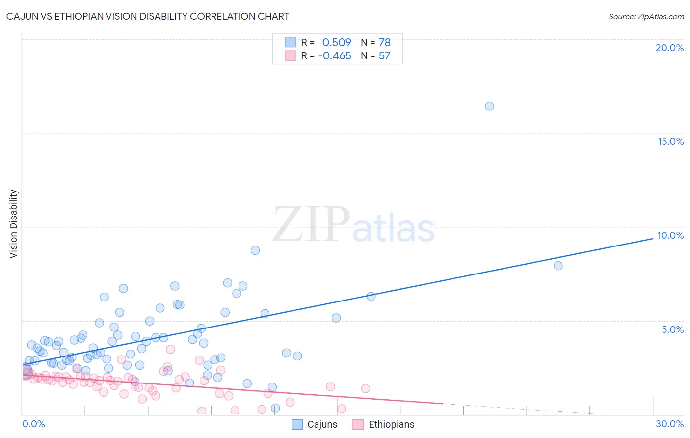Cajun vs Ethiopian Vision Disability
