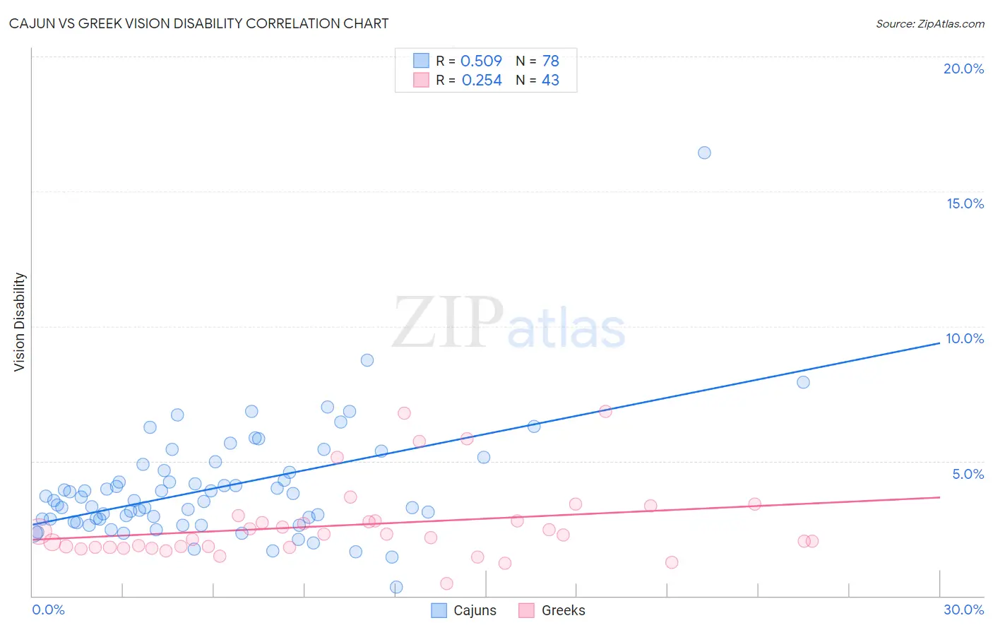 Cajun vs Greek Vision Disability
