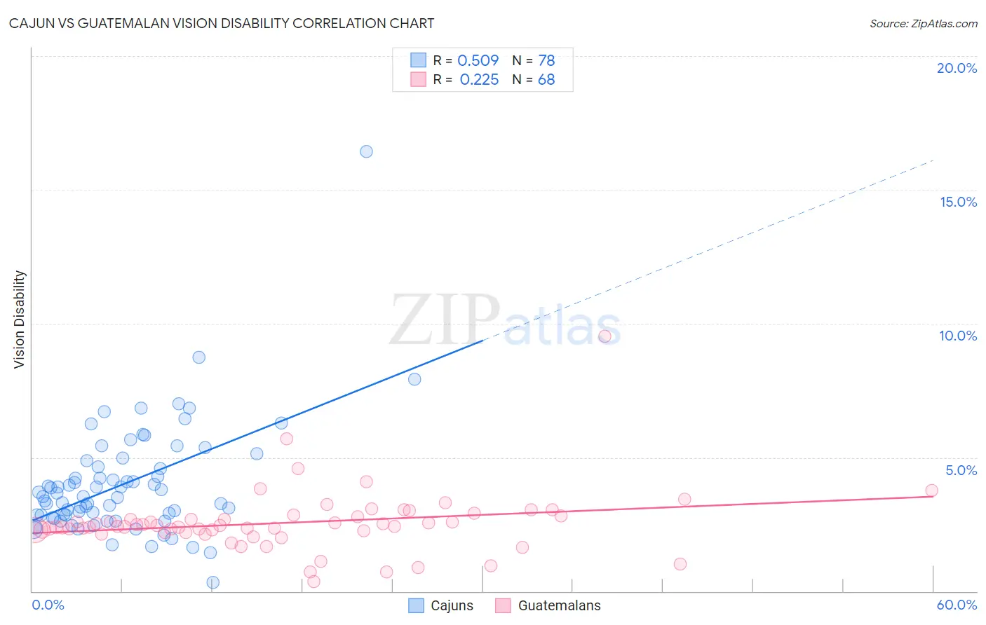 Cajun vs Guatemalan Vision Disability