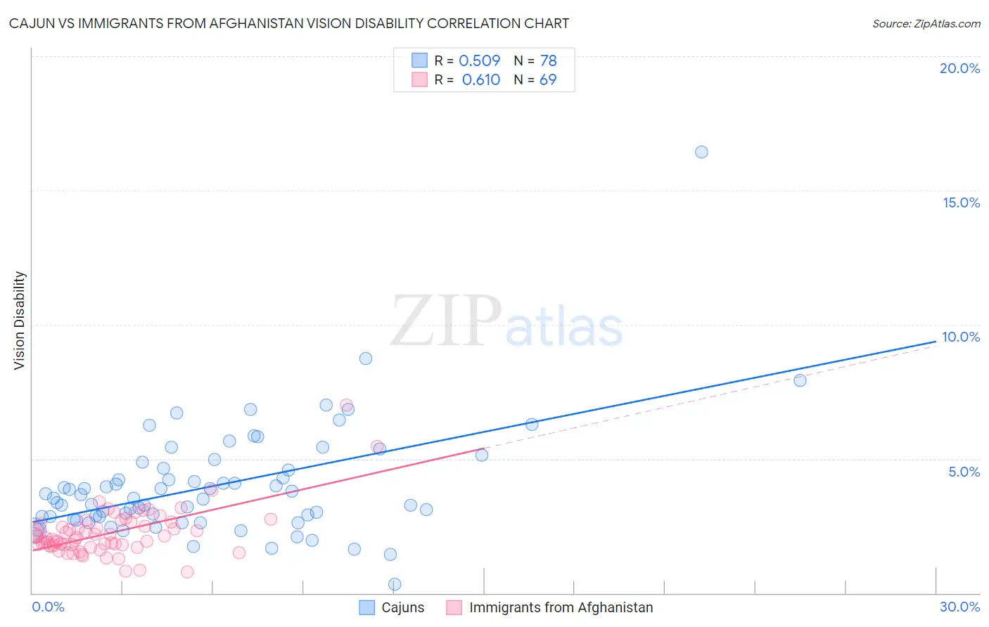 Cajun vs Immigrants from Afghanistan Vision Disability