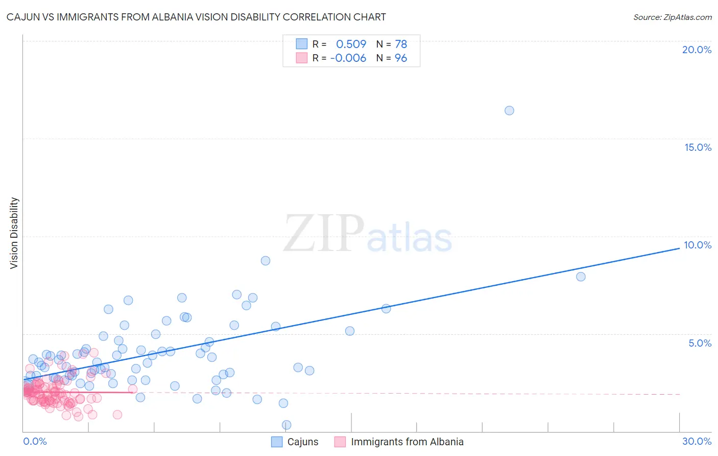 Cajun vs Immigrants from Albania Vision Disability