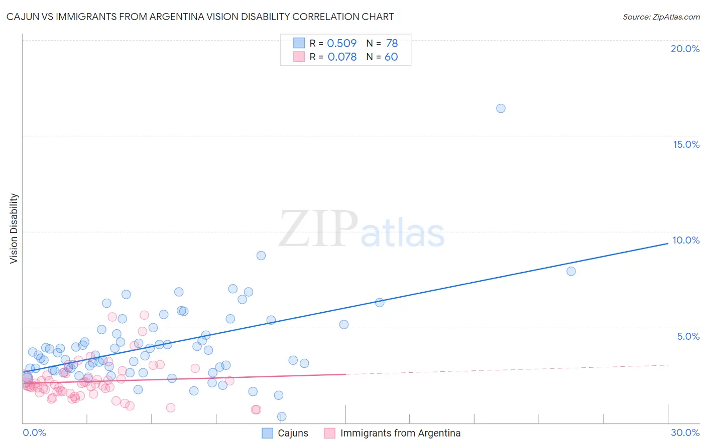 Cajun vs Immigrants from Argentina Vision Disability