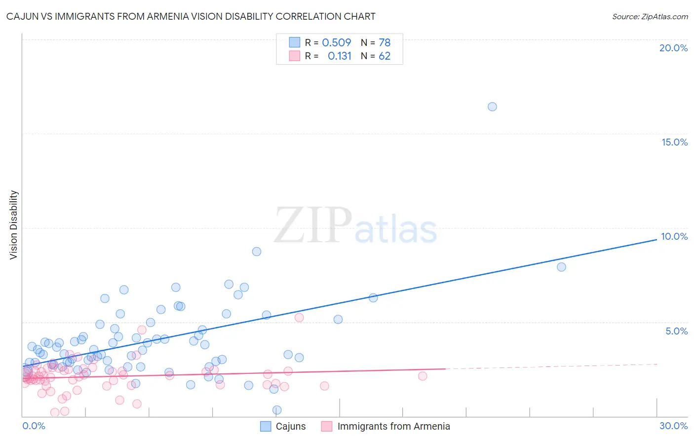 Cajun vs Immigrants from Armenia Vision Disability