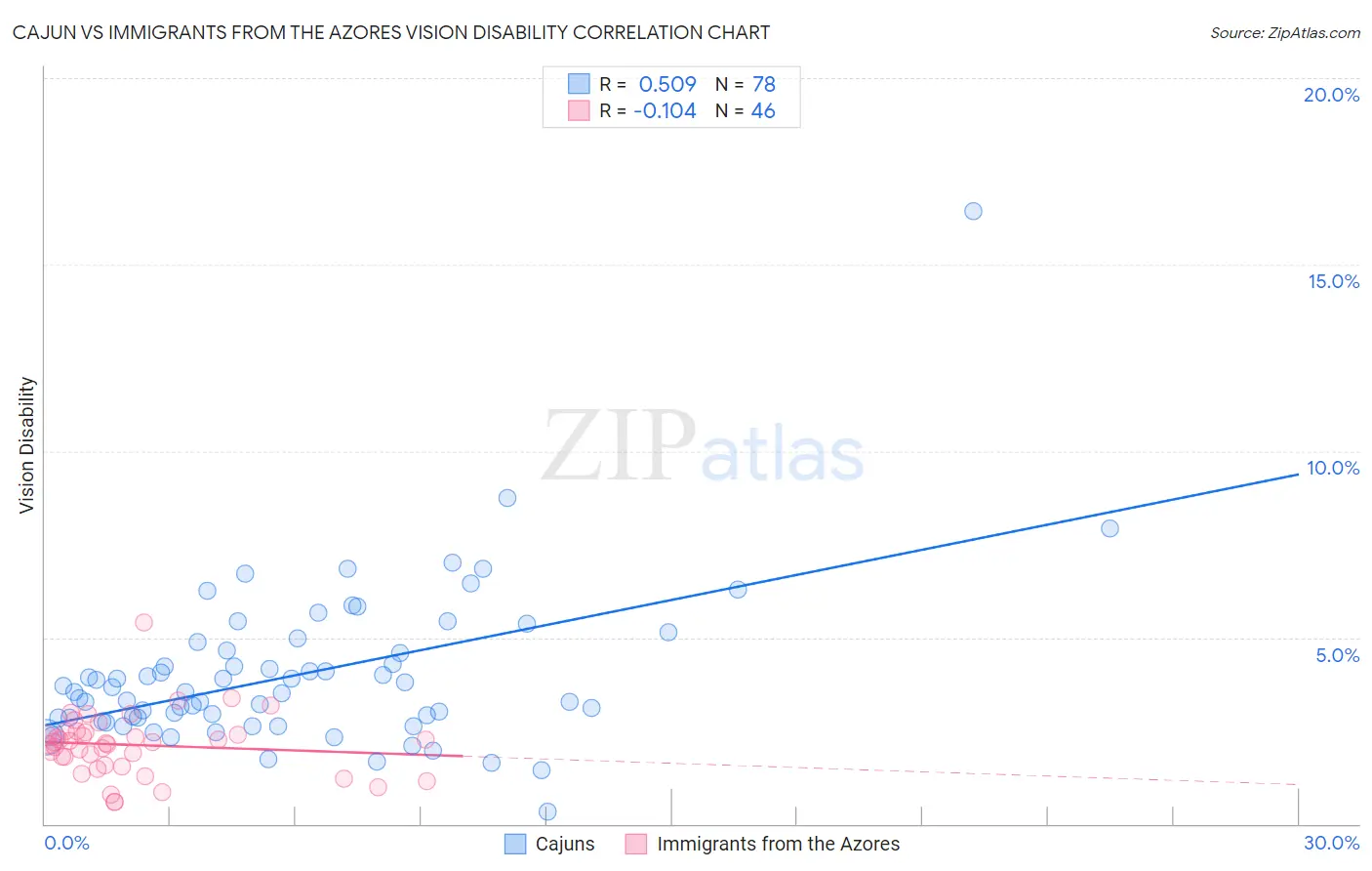 Cajun vs Immigrants from the Azores Vision Disability
