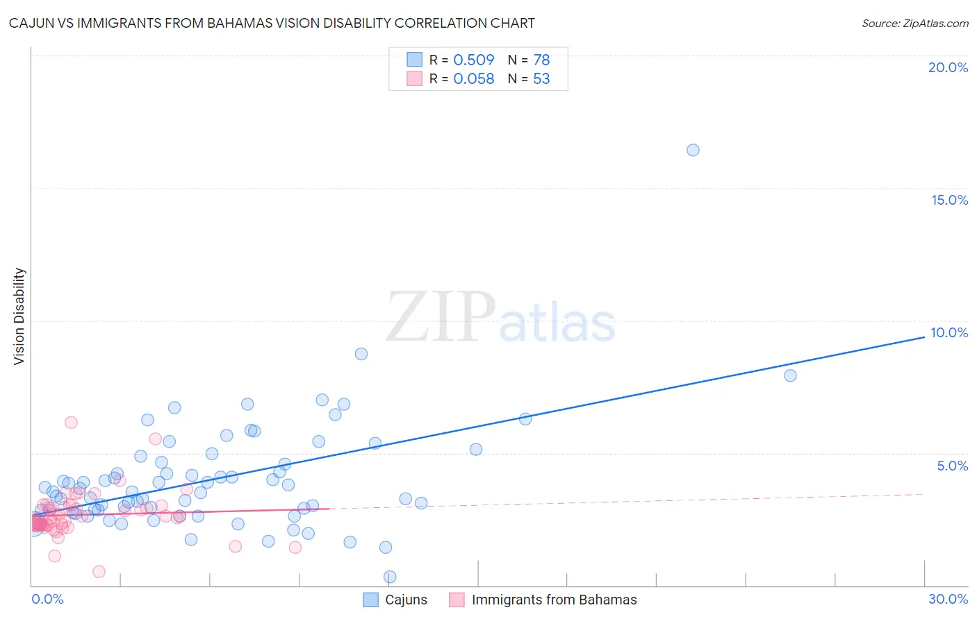 Cajun vs Immigrants from Bahamas Vision Disability