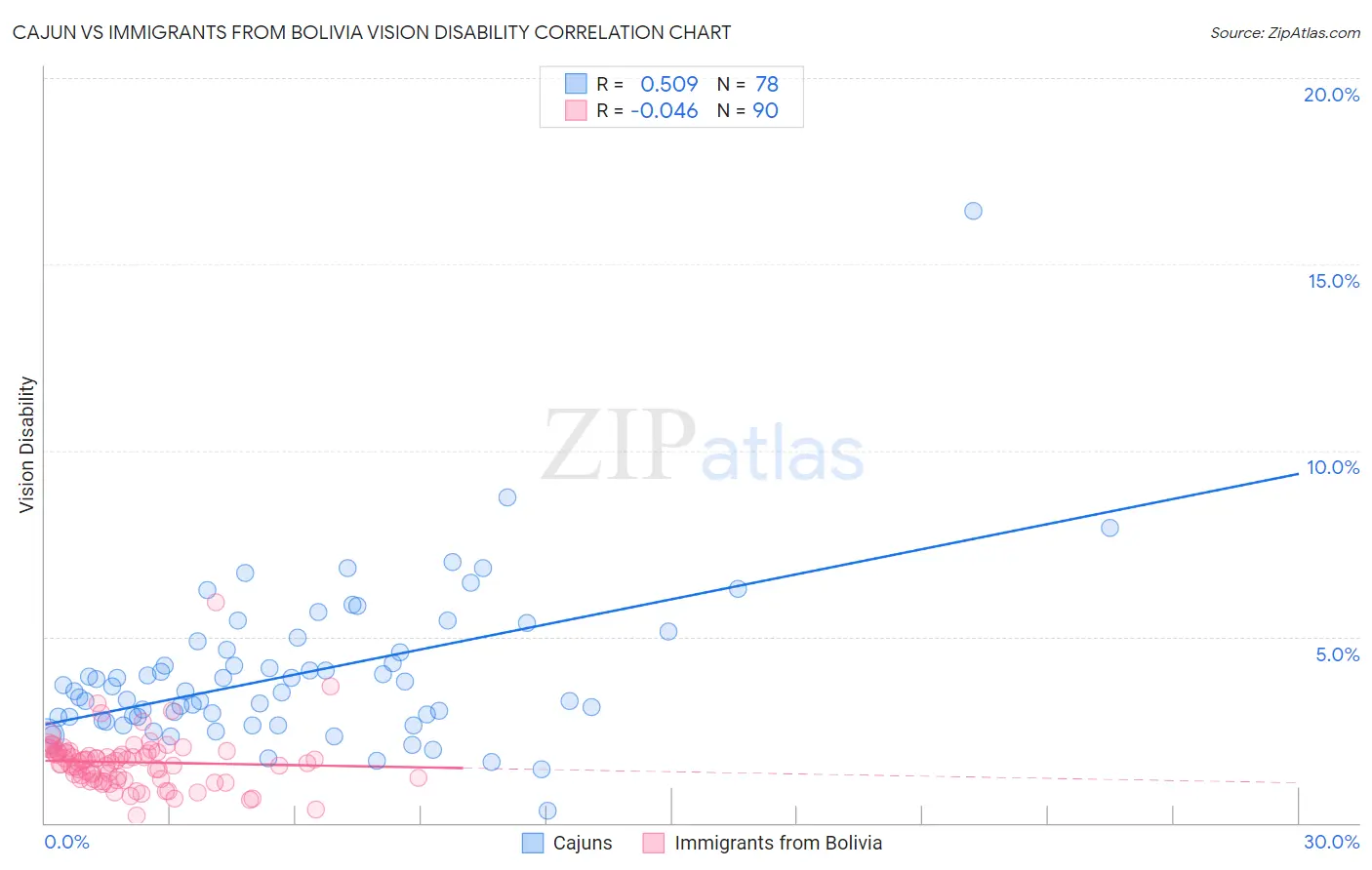 Cajun vs Immigrants from Bolivia Vision Disability