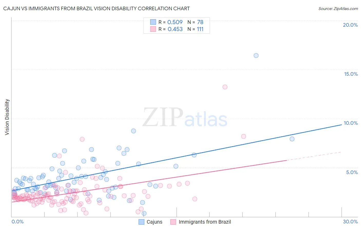 Cajun vs Immigrants from Brazil Vision Disability
