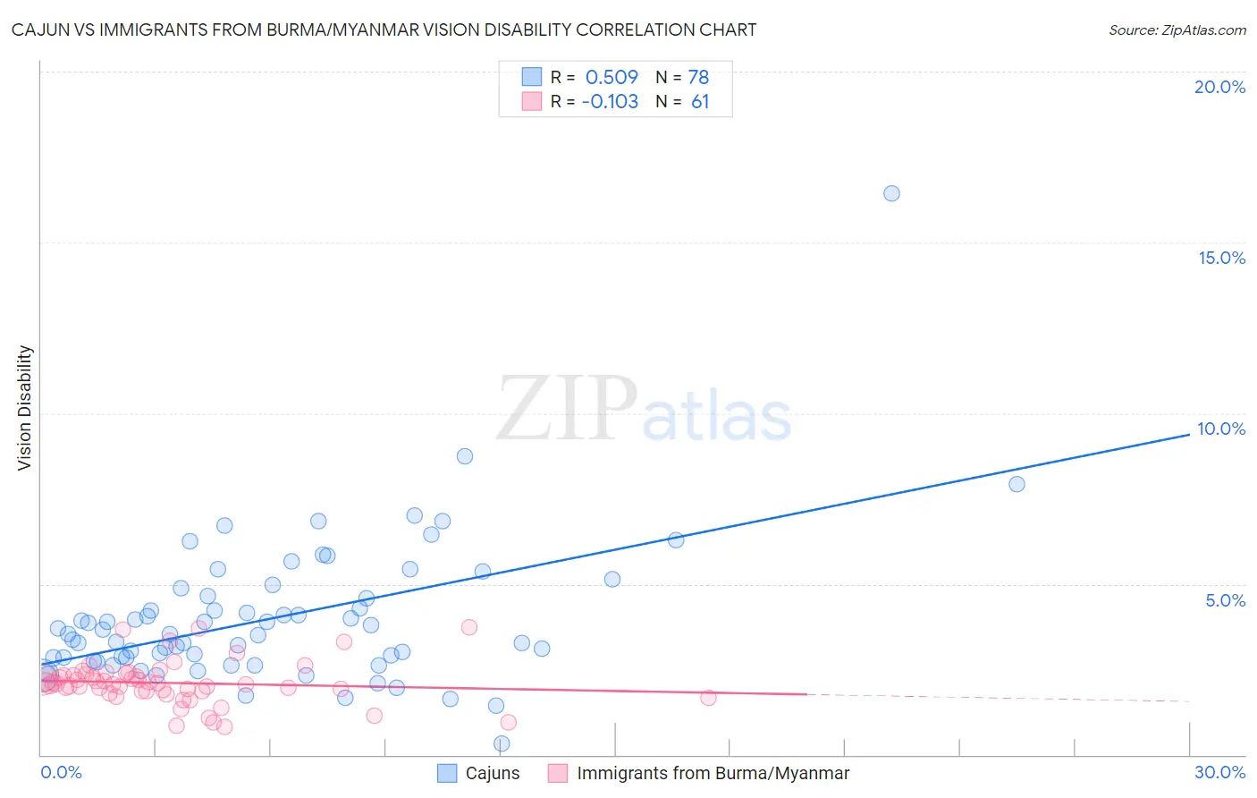 Cajun vs Immigrants from Burma/Myanmar Vision Disability