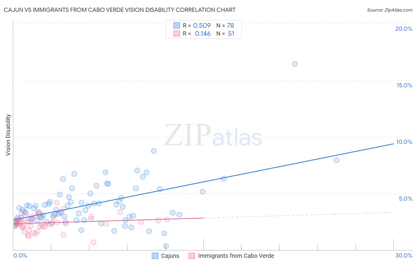 Cajun vs Immigrants from Cabo Verde Vision Disability