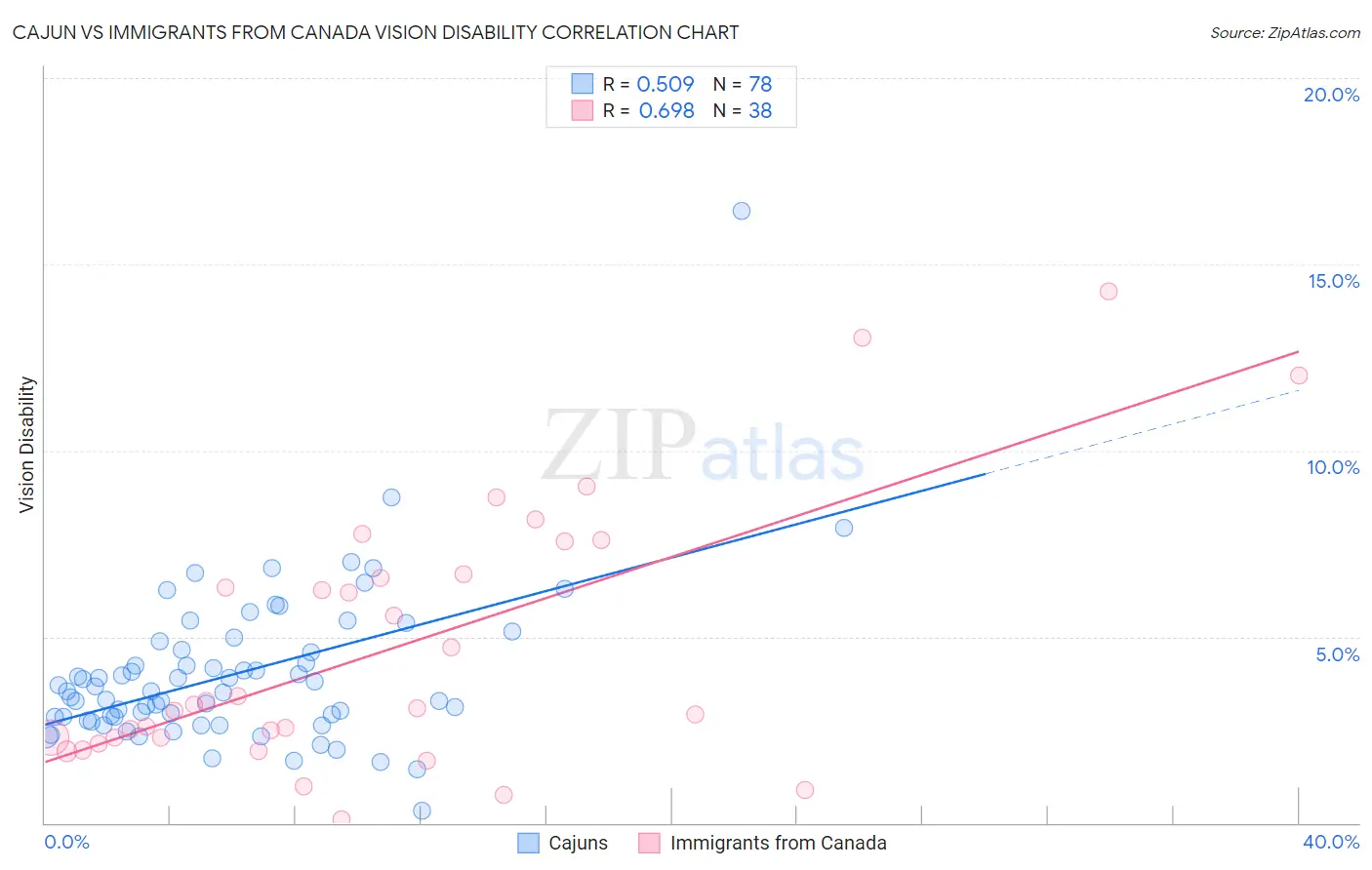 Cajun vs Immigrants from Canada Vision Disability